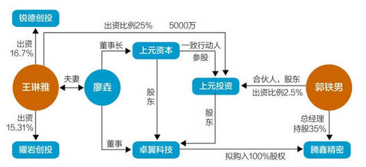 调查丨卓翼科技收购腾鑫精密 上元资本牵线搭桥?